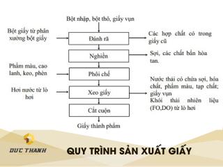 Quy trình sản xuất giấy công nghiệp từ gỗ chi tiết nhất