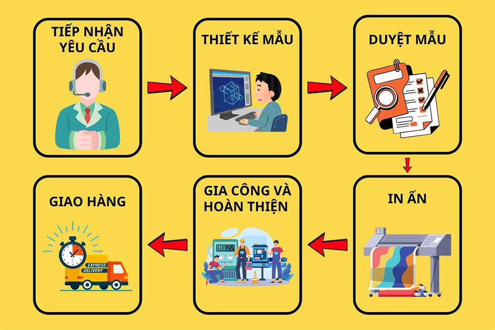 Quy trình in catalogue bìa cứng tại In Đức Thành