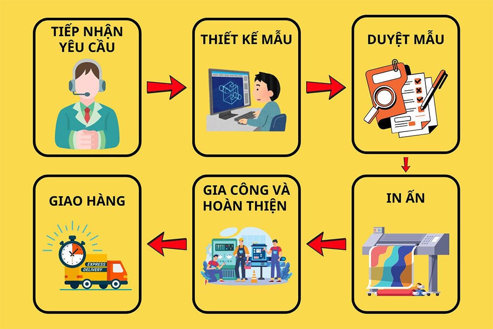 Quy trình in túi giấy đựng quà tại Đức Thành