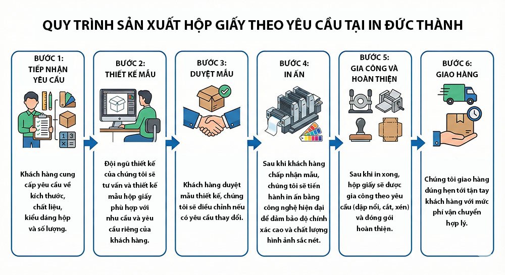 Quy trình in hộp giấy tại In Đức Thành